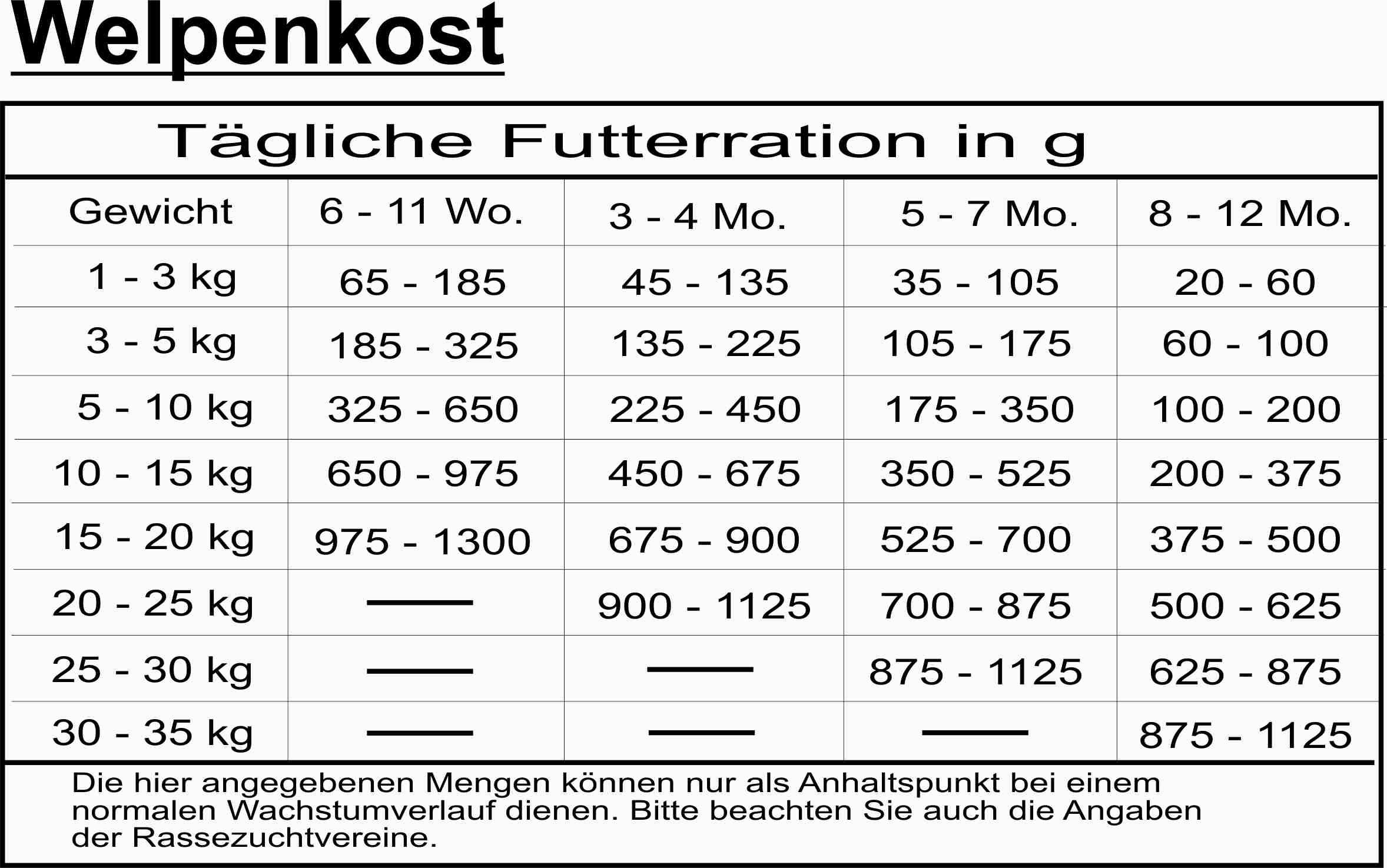 Fütterungsempfehlung